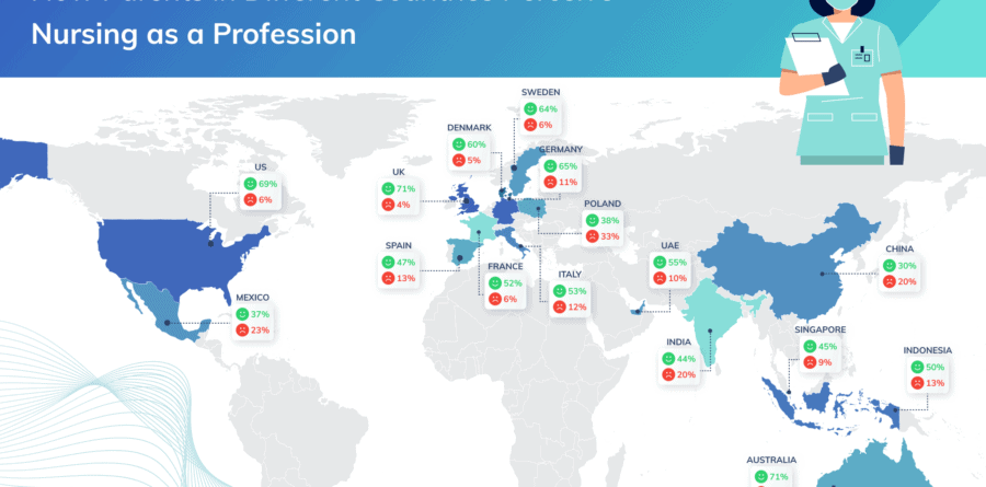 Brits are more supportive of career in nursing than other countries