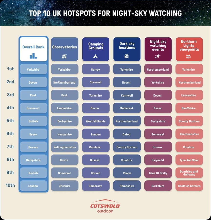 Suffolk among UK’s top 5 hotspots for watching celestial events